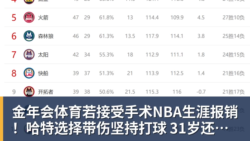 金年会体育若接受手术NBA生涯报销!哈特选择带伤坚持打球 31岁还不想退役